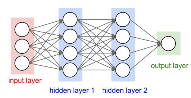 An image of an Artificial Neural Network