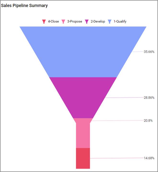 Sales pipeline summary funnel chart