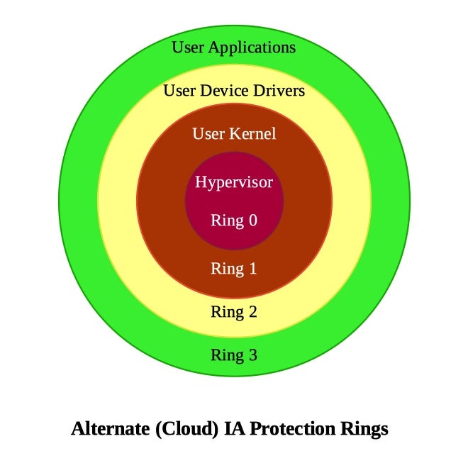 Alternate (Cloud) Intel Architecture Protection Rings