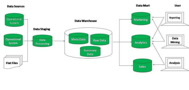 Arsitektur tentang penggunaan data warehouse