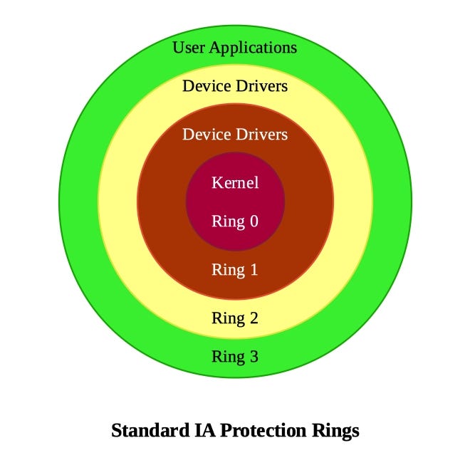 Standard Intel Architecture Protection Rings