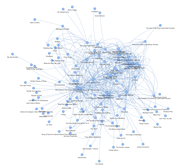 A network showing books and the connections between them