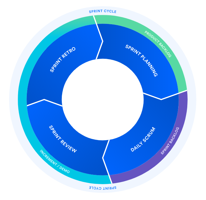 Image Courtesy- Atlassian Agile Coach