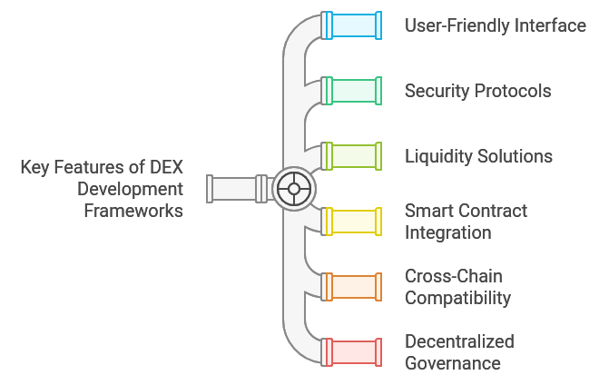 Key Features of DEX Development Frameworks