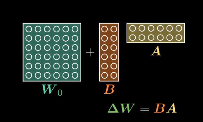 Why Can a Model Learn Without Changing Its Original Weights?
