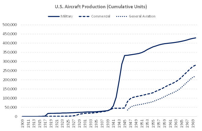 U.S. Aircraft Production in World War Two