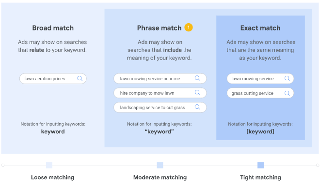 Match Type for Keywords