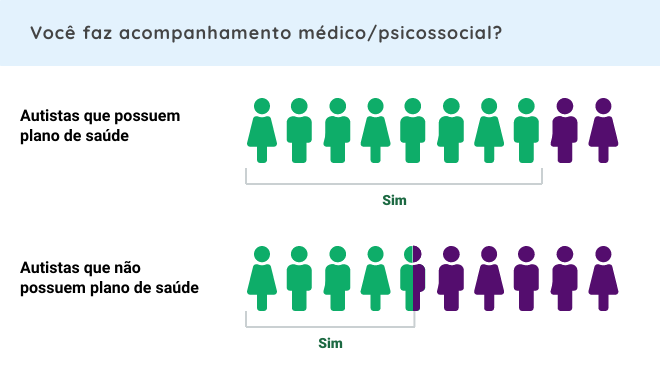 Infográfico de pictogramas das pessoas que fazem acompanhamento médico/psicossocial. Descrição completa na legenda.