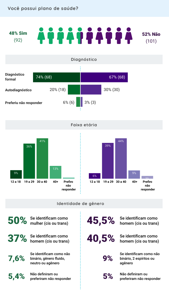 Infográfico do perfil de pessoas que possuem plano de saúde. Descrição na legenda.