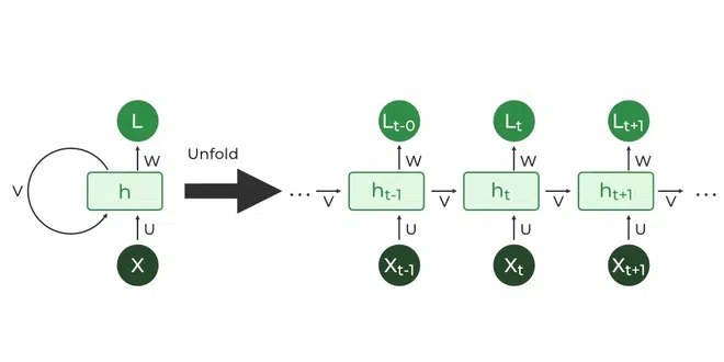 What are Recurrent Neural Networks (CNN)? Unlocking Sequences