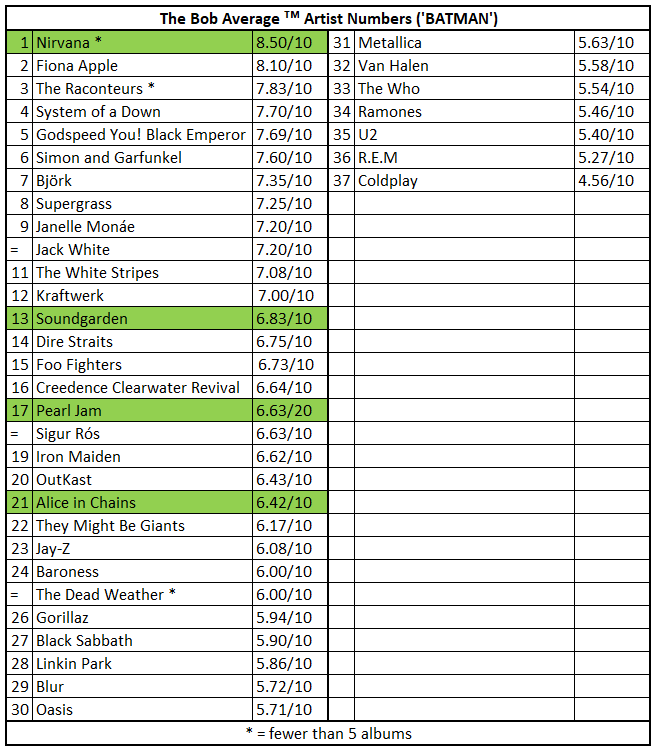 A list of the Bob Average (trademark) Artist Numbers (or ‘BATMAN’) so far, with Nirvana, Soundgarden, Pearl Jam and Alice in Chains highlighted at numbers 1, 13, 17 and 21 out of 37, respectively. Nirvana have an asterisk by the name, indicating fewer than 5 albums