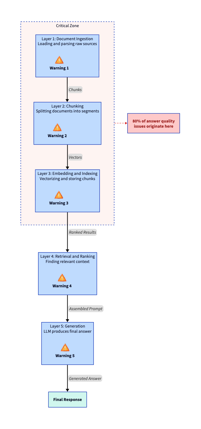 RAG Troubleshooting Guide: Why Your Answers Are Wrong (Plus Fixes)