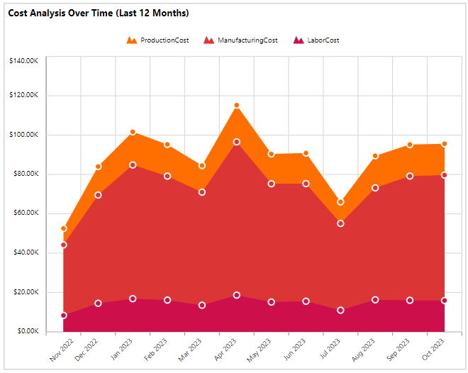 Line chart showing costs of production, manufacturing, and labor over the last 12 months.