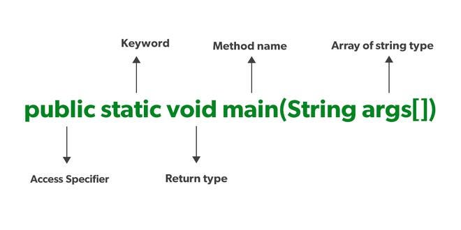 Java Main Method