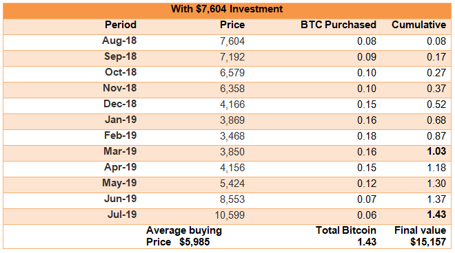 $7,604 investment in Bitcoin