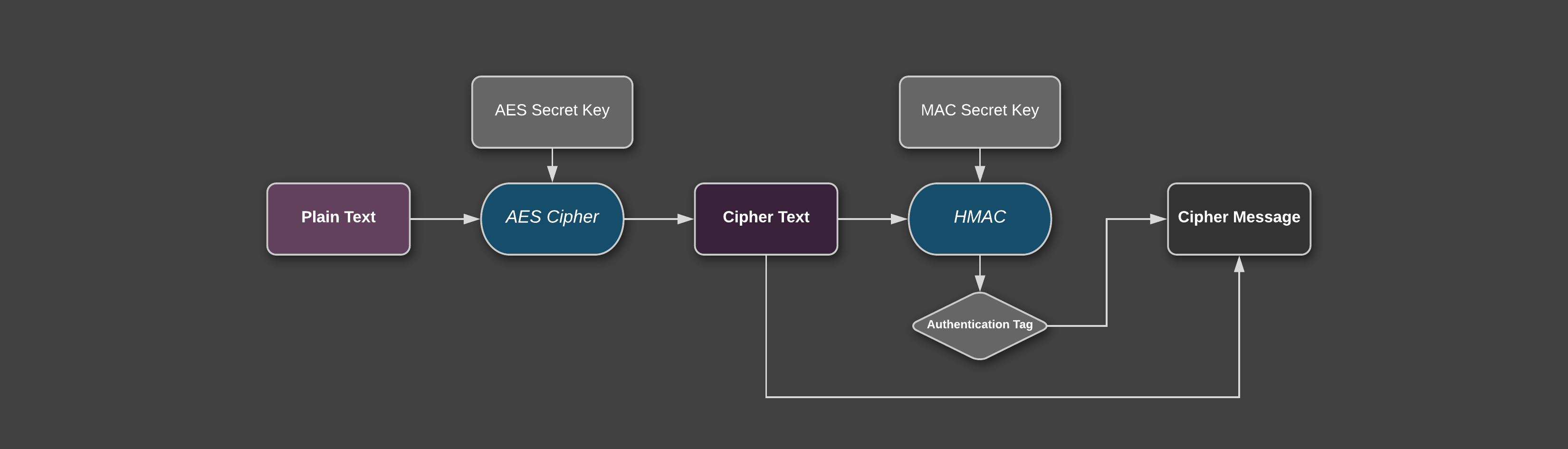 Encrypt-then-Mac schema