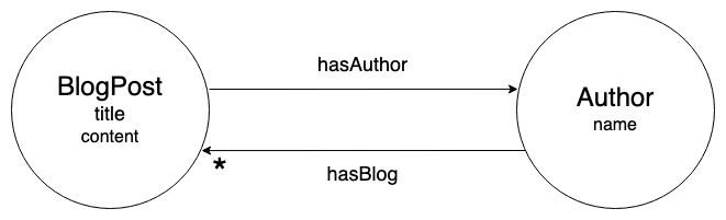Graph diagram showing the relationships between Author and Blog