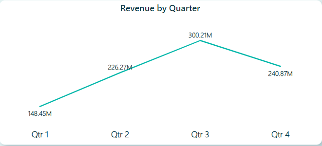 Revenue by Quarter