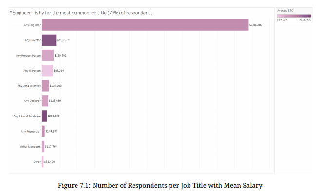 salaries by job title