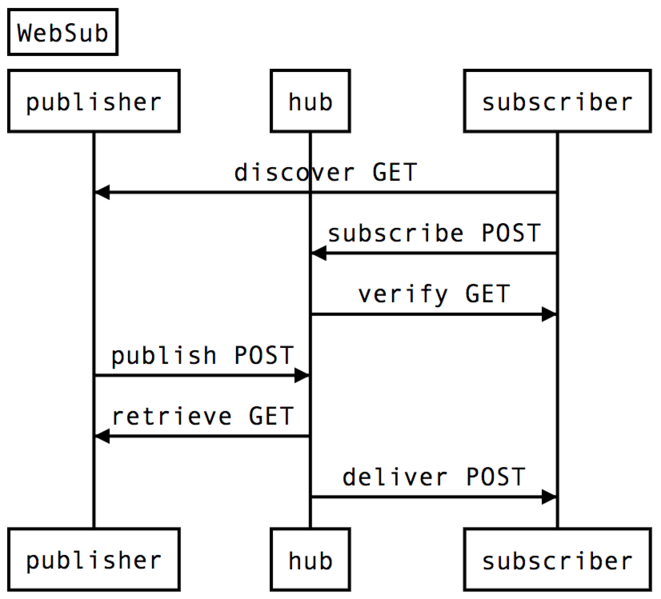 Fig 2. Simplified sequence diagram of the Websub workflow