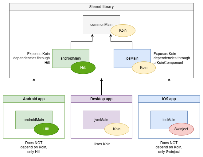 Architecture overview showing Android, desktop and iOS apps depending on a common shared module.