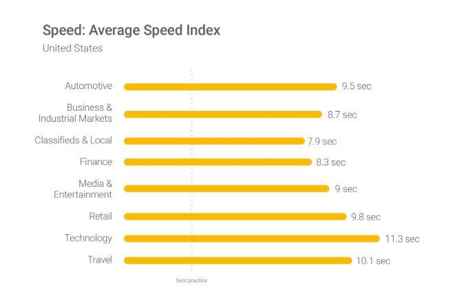 High Page Speed Has Setbacks