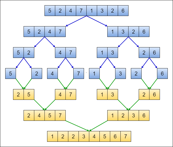 Merge Sort algorithm diagram