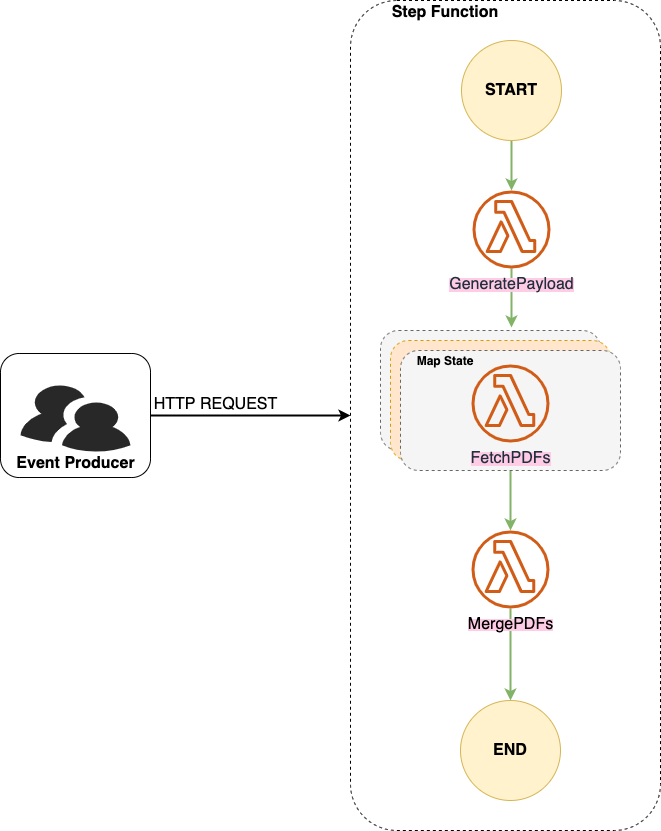 A diagram of my step function architecture. Starting from a HTTP request to a Lambda to generate a payload, then a MAP state that fetches PDFs and the final will merge the PDFs together.
