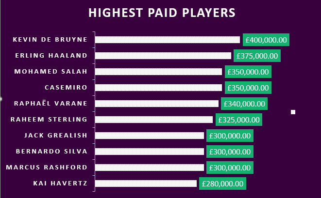 Highest paid English premier league players