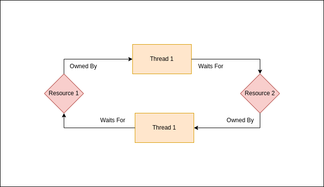 All About Thread Deadlocks & Ways to Prevent Them (Java Example)