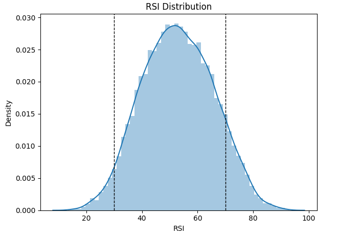 Equity market Technical analysis in Python (series 2— RSI)