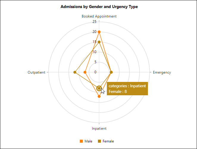 Admissions by Gender and Urgency Polar Chart