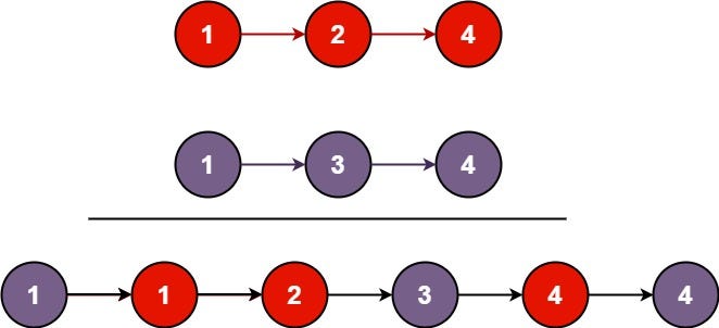 Diagram showing the process of merging two sorted linked lists into one sorted list, with list one containing nodes 1, 2, 4 and list two containing nodes 1, 3, 4, resulting in a merged list of nodes 1, 1, 2, 3, 4, 4.