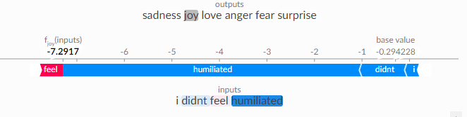 A SHAP explanation of how each token in the input sentence “i didnt feel humiliated” contributed to a sentiment analysis model predicting “joy”. The other potential labels are “sadness”, “love”, “anger”, “fear”, and “surprise”. The word “i” is marked as having a small negative contribution, “didnt” a larger one, and “humiliated” very strongly contributes against the “joy” label. “feel” provides a small positive contribution. f_joy(inputs) is -7.2917 and the base value is -0.294228.