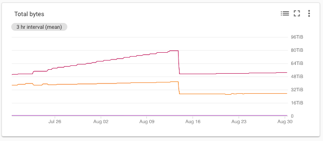 A chat outlining the amount of storage that was saved after releasing the cleanup code