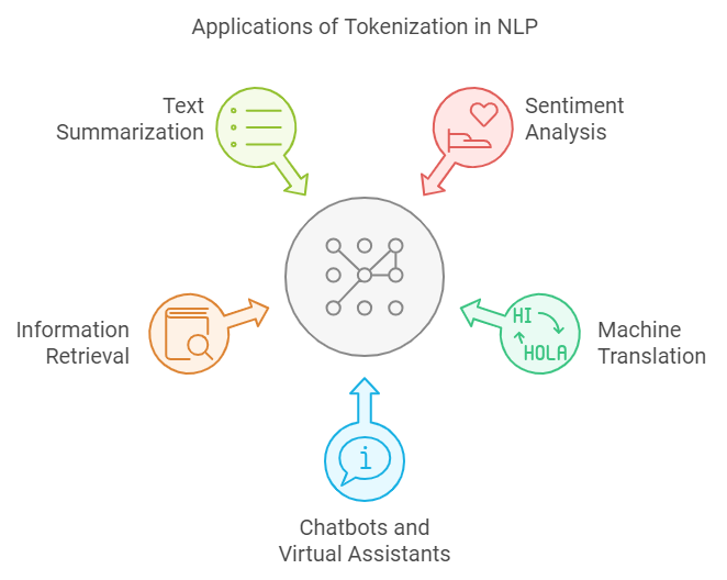 Applications of Tokenization in NLP