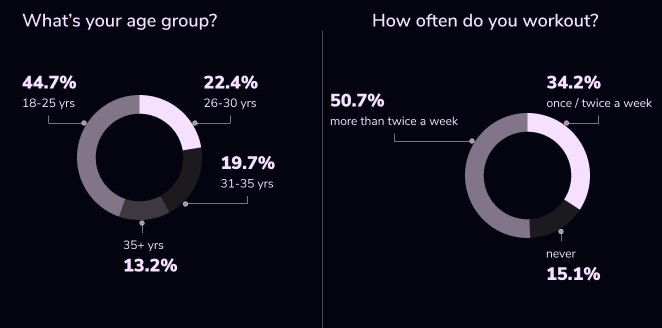 Questions like “What’s your age group?” and “How often do you workout?” and their responses in the form of a pie chart.