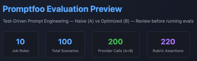 I Benchmarked Naive vs. Optimized Prompts Across 10 Job Roles. Here’s What Surprised Me