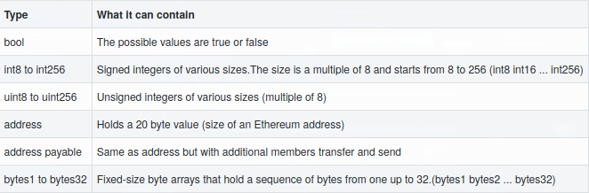 table of Solidity elementary data types and what each may contain