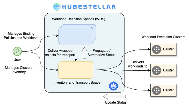 KubeStellar High level view