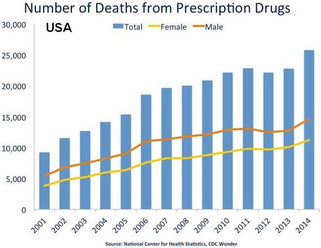 Prescription drug deaths, Center for Disease Control (CDC).