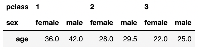 Table showing median ages of Titanic passengers by sex and fare class