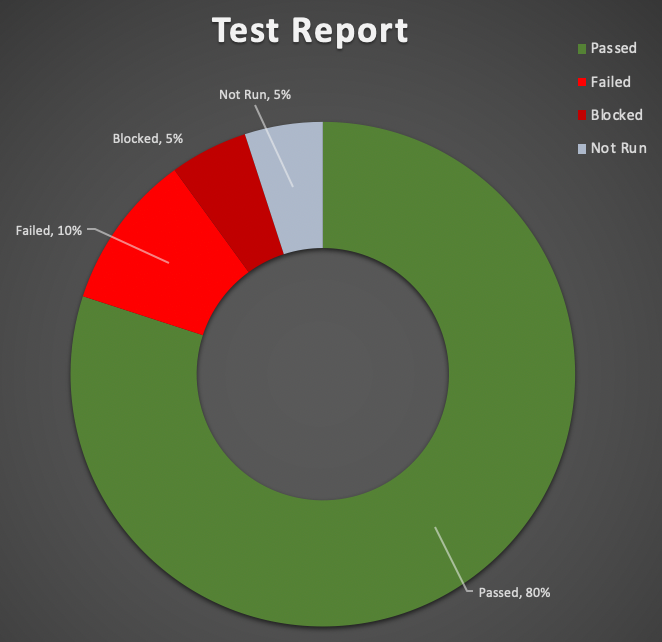 Typical test report in donut style