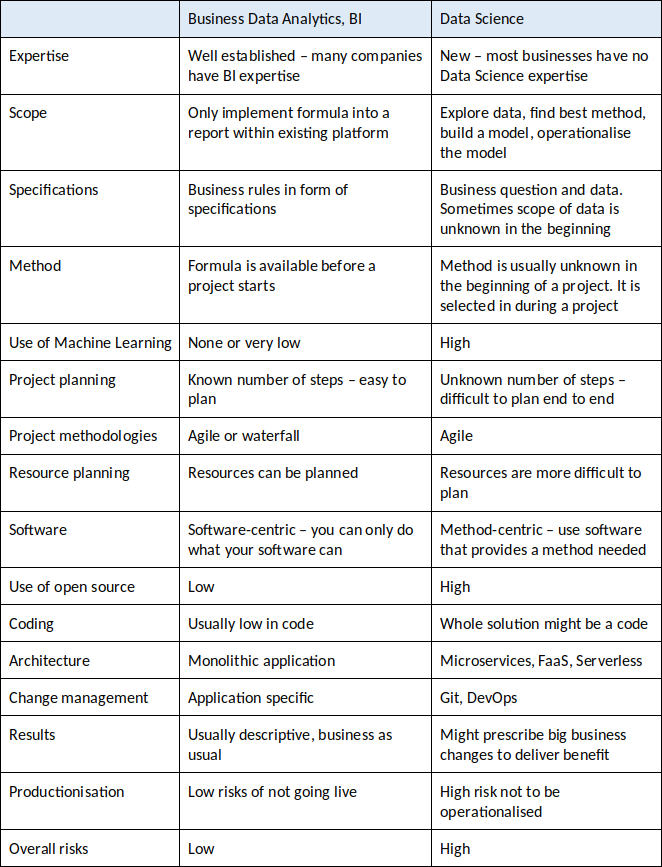 Data Science Vs Business Intelligence Same But Completely Different Laptrinhx 6081