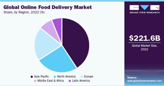 A research pie chart presenting the global online food delivery market growth predictions