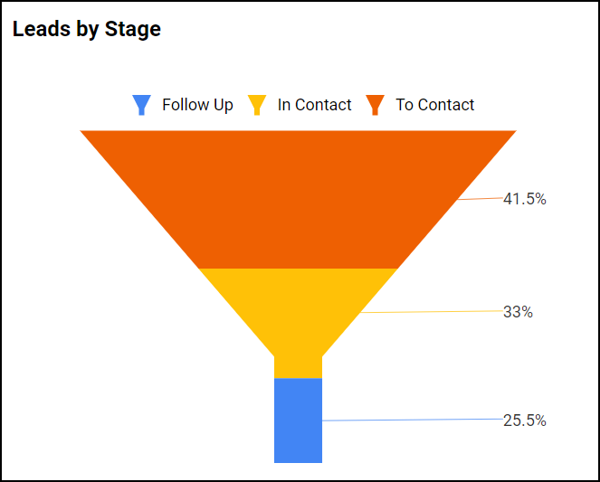 Leads by stage funnel chart