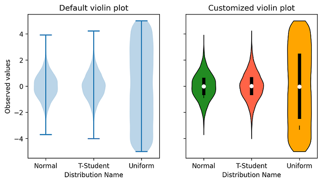 Default Violin plot vs Customized