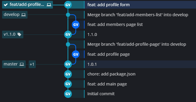 Arborescence Git avec master, develop et tags