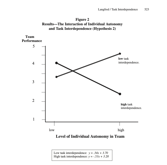 Figur hentet fra Langfred sin artikkel fra 2005. Den viser en x-akse der nivå av individuell autonomi i team går fra lav til høy, og en y-akse som viser teamets prestasjonsnivå (fra 1 til 5 der 5 er høyest).