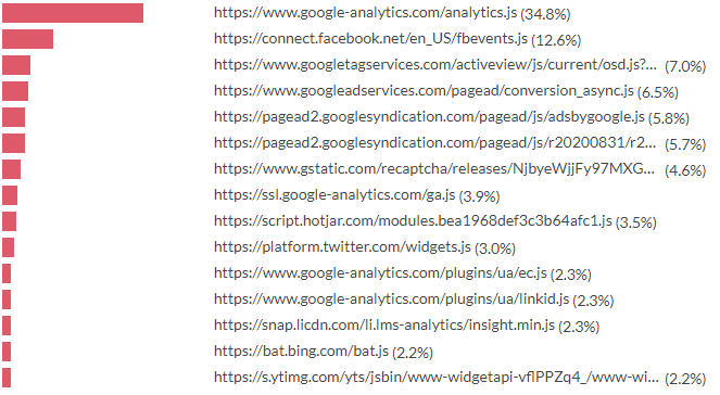 Top linked URLs